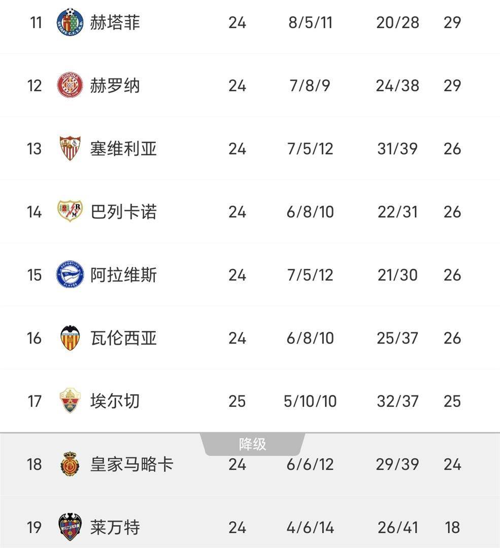 西甲太刺激了！随着皇马1-2遭遇绝杀，马竞4-2，贝蒂斯1-1，西甲积分榜出炉